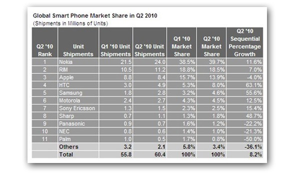 Nokia: suben 6% las ventas del último trimestre de 2010