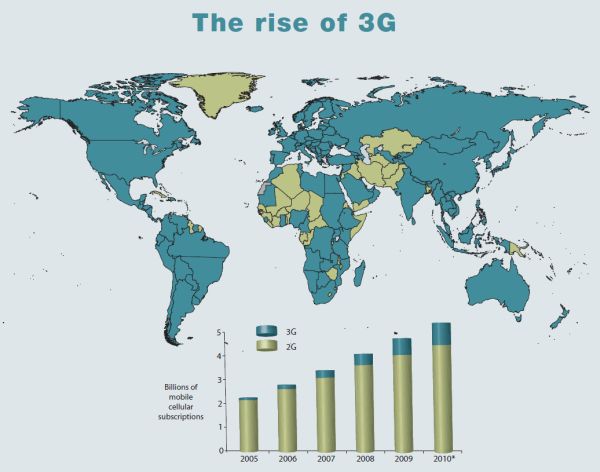 940 millones de clientes de telefoní­a móvil 3G en todo el mundo a finales de 2010
