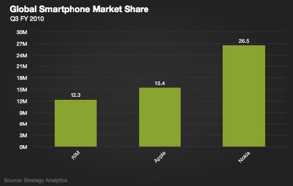 ventas-iphone-apple-rim-nokia ventas-iphone-apple-rim-nokia