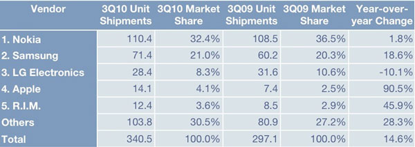 ventas-móviles-nokia-samsung-lg-02