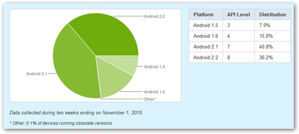 Android, el 77% de móviles con Android ya cuenta con la versión 2.1 o superior