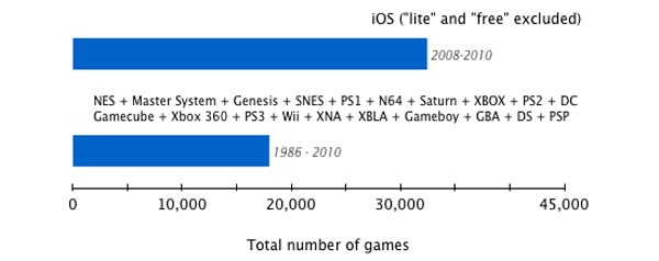 iPhone, la App Store reúne más juegos que todas las consolas desde la NES hasta hoy