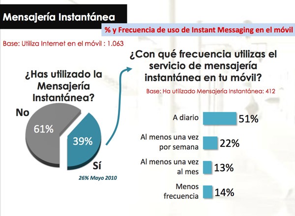 Internet móvil, la mensajerí­a instantánea sigue desplazando a los SMS tradicionales