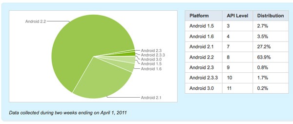 Android 2.2 FroYo se confirma como la versión más instalada en la historia de Android