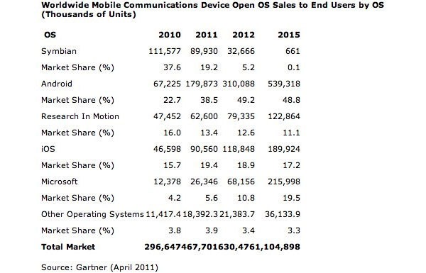 Windows Phone superará a iOS en 2015 según un estudio