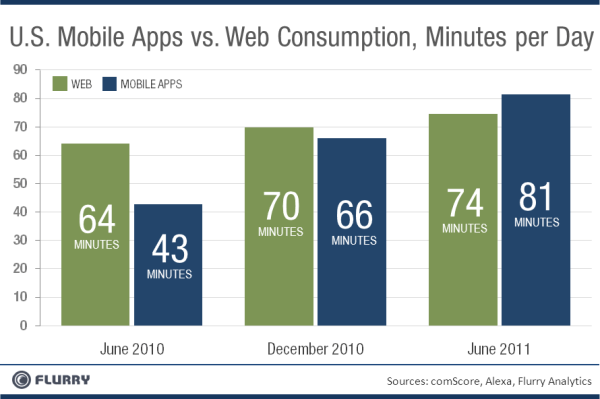 Smartphones, los usuarios pasan más tiempo con aplicaciones que con navegadores web 4