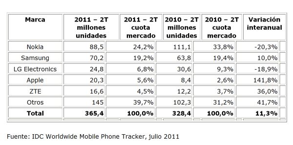 Nokia y Samsung lideran el mercado mundial de móviles 2