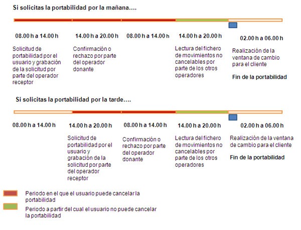 Portabilidades en España, ya hay fecha para las portabilidades móviles de un solo dí­a 4