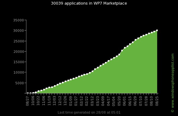 Windows Phone 7 ya acumula más de 30.000 aplicaciones 2