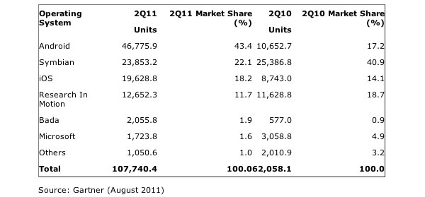 Nokia sigue siendo la compañí­a que más móviles vende 3