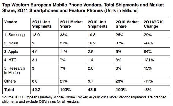Samsung y Nokia barren en ventas de smartphones en Europa 4