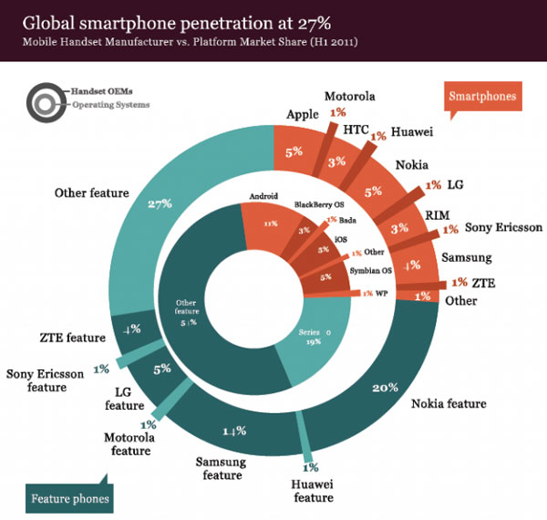 7 de cada 10 móviles de todo el mundo no son smartphones