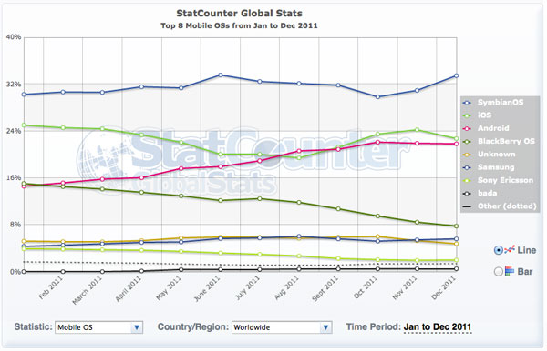 Symbian sigue líder en navegación web según StatCounter