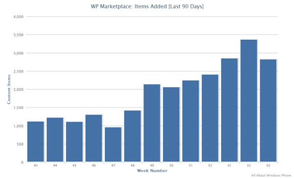 Windows Phone Marketplace