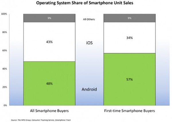 Los primerizos prefieren Android a iOS en smartphones