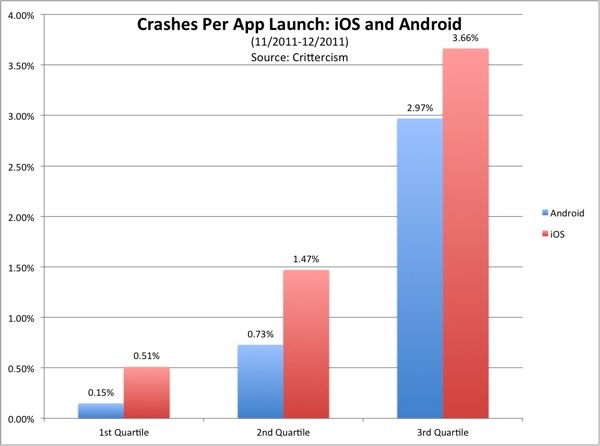 Las aplicaciones de Android, más estables que las de iOS
