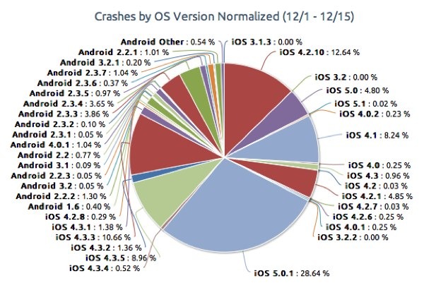 fallos aplicaciones ios android 02