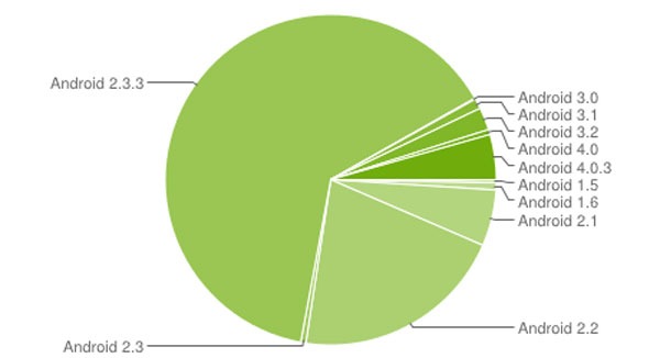 Un 5% de todos los móviles Android llevan Android 4.0