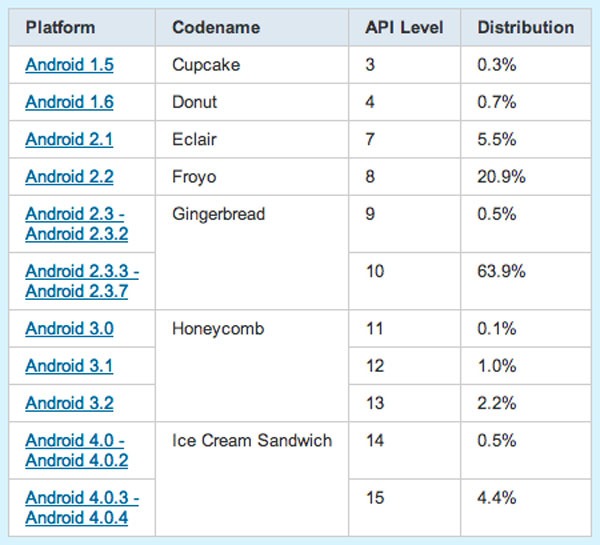Android