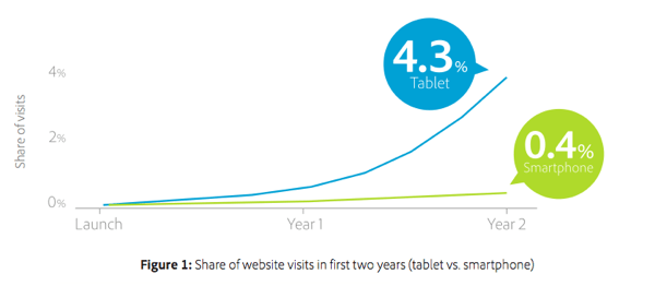 aumento trafico web tablets imagen1