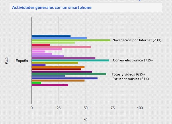 usos generales smartphones espana