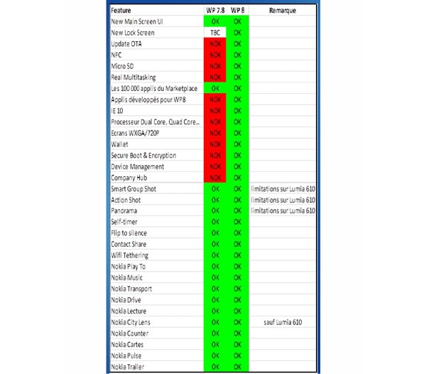 Windows Phone 7.8 vs Windows Phone 8