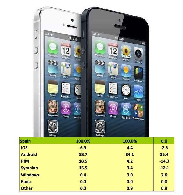 iphone baja ventas en espana