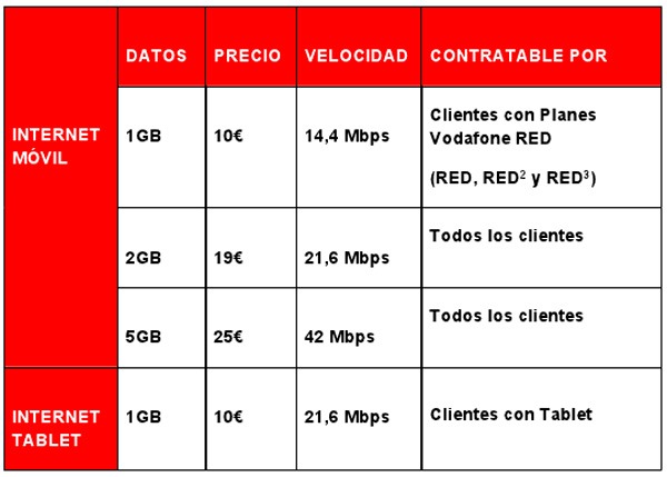 Vodafone descuentos 3G 01