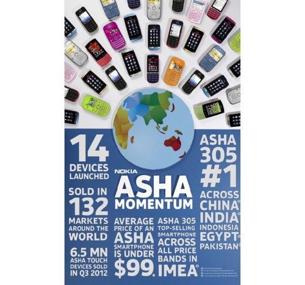 ventas mundiales nokia asha touch