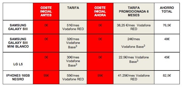 vodafone red descuento 25 por ciento seis meses