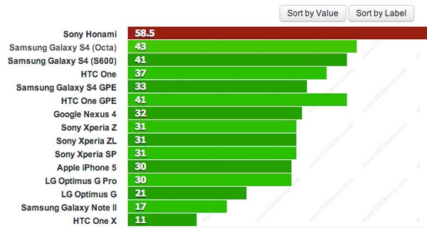Sony Xperia Honami Benchmarks