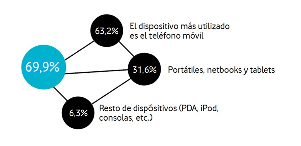Hogares conectados a Internet en España