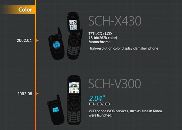 Infografí­a de las pantallas de Samsung
