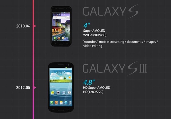 Infografí­a de las pantallas de Samsung