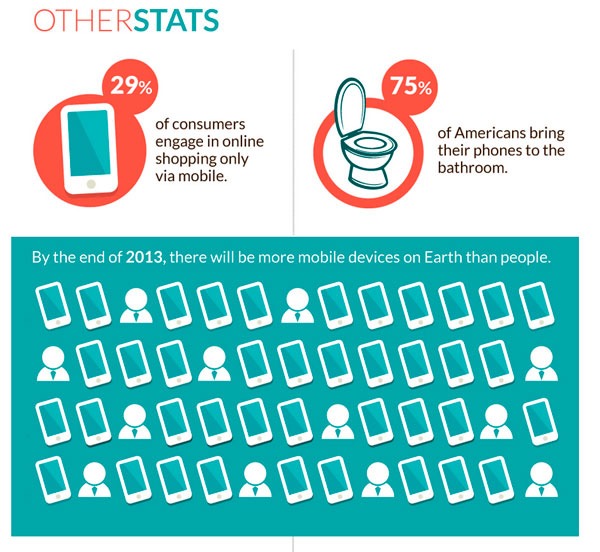 El 75% de usuarios se lleva el móvil al baño