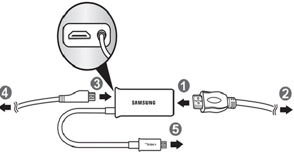 Conectar el Samsung Galaxy S3 con el televisor