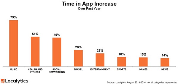 Tiempo que pasan los usuarios con las aplicaciones en el móvil