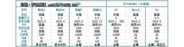 Móviles de alta gama de Huawei para el año 2015