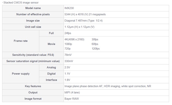 Nuevo sensor de Sony, posible cámara del Sony Xperia Z4