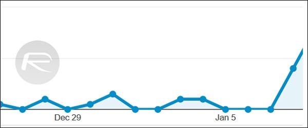 Fecha de distribución de la actualización de iOS 8.1.3