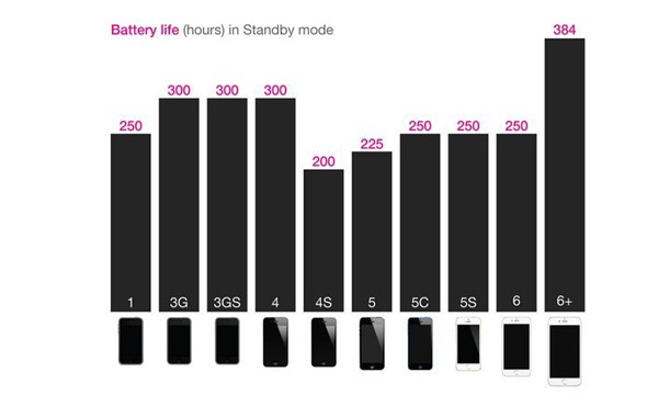 Avance de la baterí­a de los iPhone