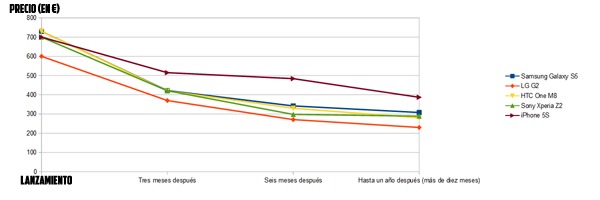 evolucion_precio_moviles_segunda_mano_02 Evolución del precio de los móviles de segunda mano