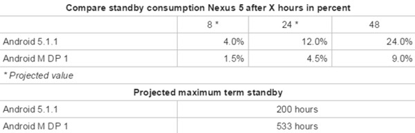 Pruebas de baterí­a en un Nexus 5 con Android M
