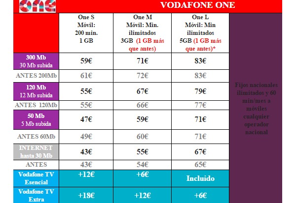 Renovación en las tarifas de Vodafone en verano