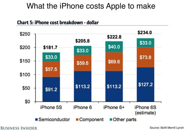 Cuánto le cuesta a Apple el iPhone 6s