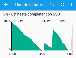 Entender el consumo de baterí­a en Android