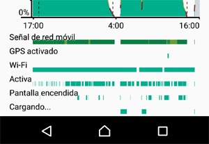 Entender el consumo de baterí­a en Android