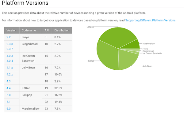 Versiones de Android