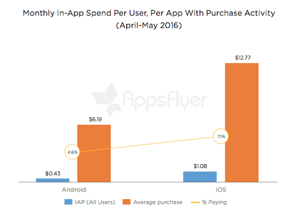Apps iOS vs. Android
