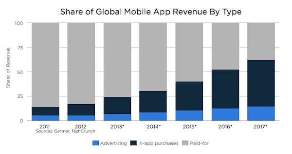 Modelos ingresos apps